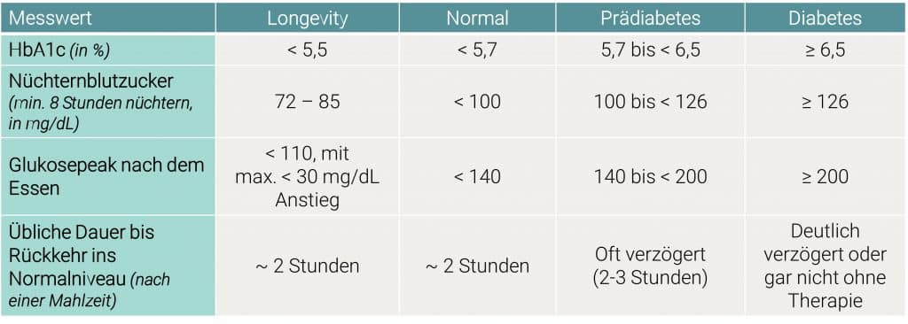Tabellarische Übersicht verschiedener Parameter wie HbA1c und Fasting Glucose für Gesunde, Prädiabetes und Diabetes