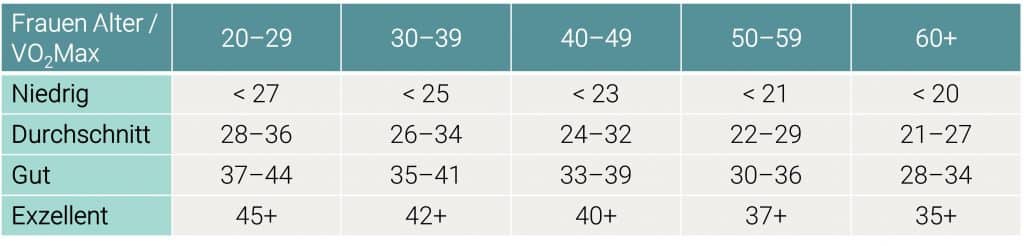 VO₂max-Tabelle für Frauen nach Altersgruppen – Bewertung der kardiorespiratorischen Fitness von niedrig bis exzellent zur Bestimmung der Ausdauerleistung