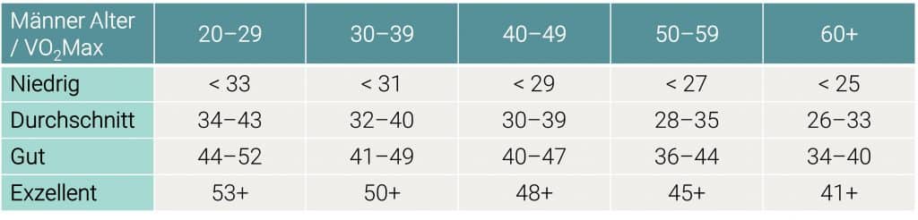 VO₂max-Tabelle für Männer nach Altersgruppen – Bewertung der kardiorespiratorischen Fitness von niedrig bis exzellent zur Bestimmung der Ausdauerleistung